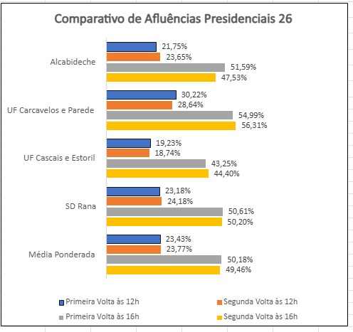 Eleições Presidenciais Concelho de Cascais - Taxa de Votação às 12 horas e 16 horas