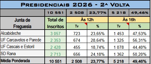 Eleições Presidenciais Concelho de Cascais - Taxa de Votação às 12 horas e 16 horas