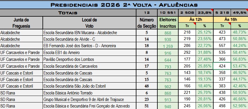 Eleições Presidenciais Concelho de Cascais - Taxa de Votação às 12 horas e 16 horas